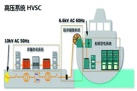 HVSC The ship - borne device of the HVSC