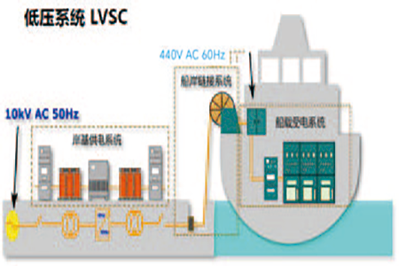 LVSC The ship - borne device of the low - voltage shore - power system