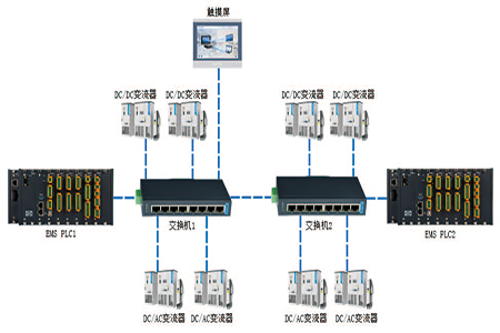 EMS Energy Management System
