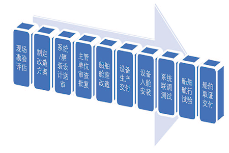 Electric retrofitting of ships and boats